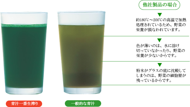 一般の青汁・他社製品の場合