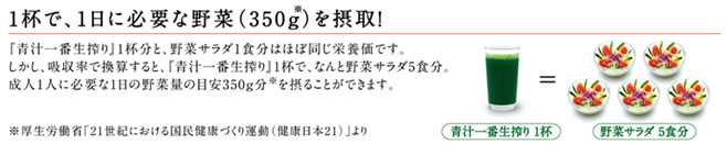 青汁一杯で、1日に必要な野菜350gを摂取!